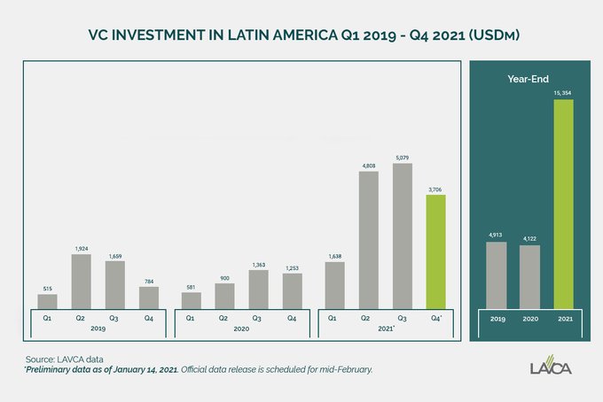 Startups y capital de riesgo en Latinoamérica